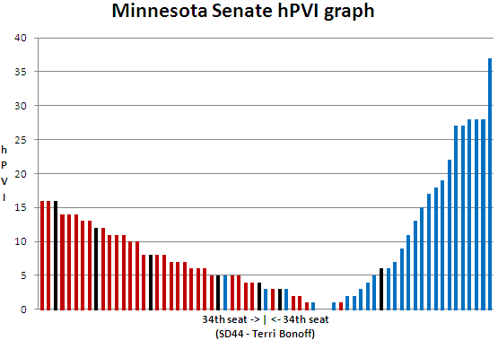 MN Senate hPVI graph