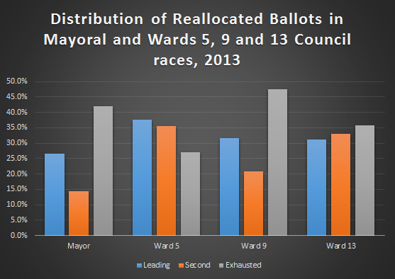 distribution_reallocated_rcv_ballots_bar