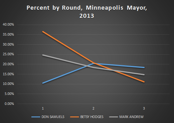 percent_by_round_mayor