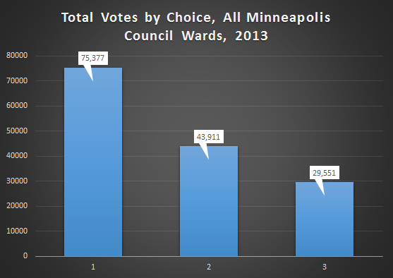 total_votes_by_choice_mpls_council_all