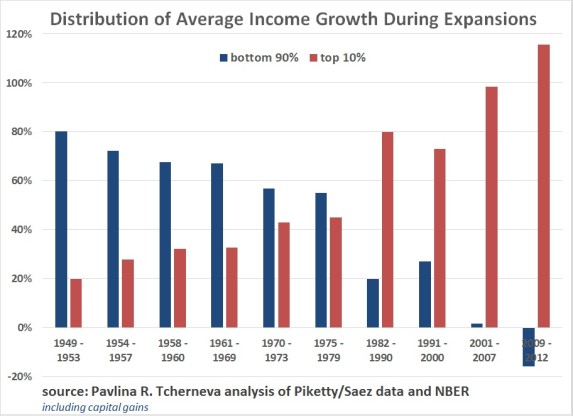 Distribution of income growth