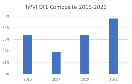 hPVI DFL Composite 2015-2021 