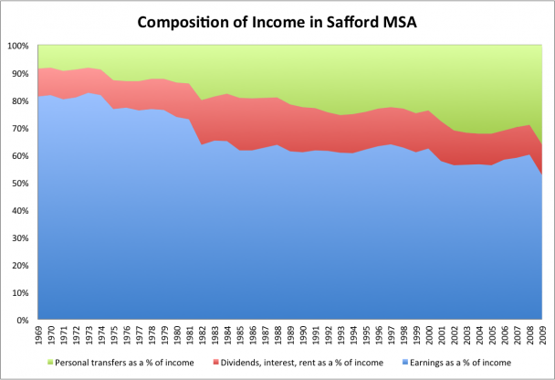 Composition of Income