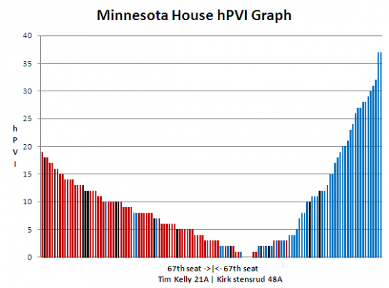 MN House hPVI Graph