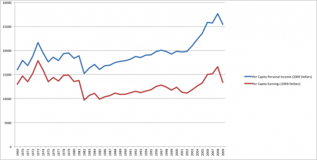 Per Capita Income and Earnings