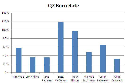 Q2 Burn Rate