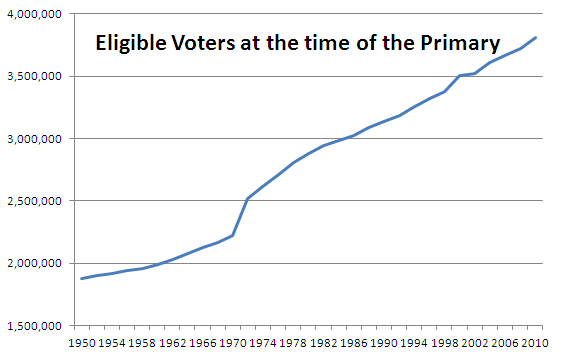 Minnesota Eligible Voters