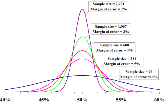 Margin of Error graph