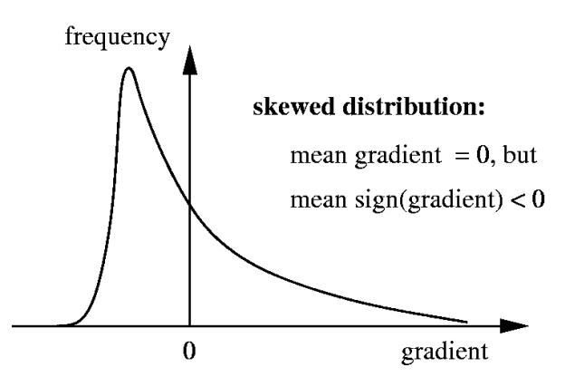 skewed graph