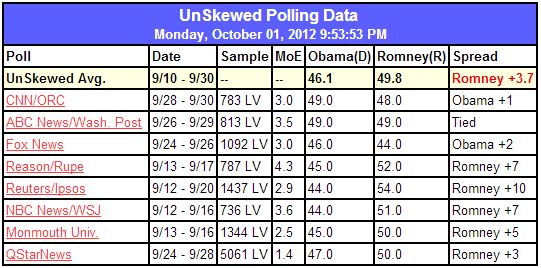 "unskewed" polls