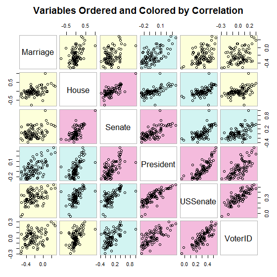 MN 2012 County Correlation matrix