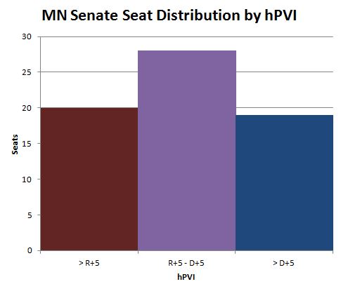 mn senate seat distribution by hPVI