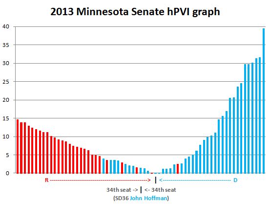 2013 Senate hPVI graph