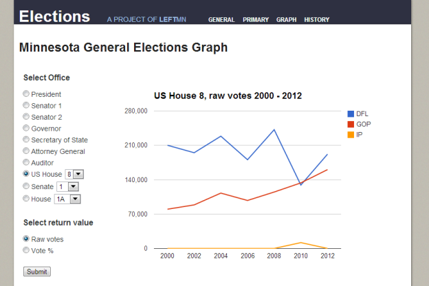 MN Elections Info Graph page