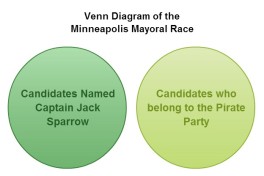 Minneapolis Mayoral Race Venn Diagram