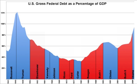 US Federal Debt as Percent of GDP by President