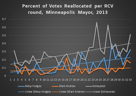 percent_votes_reallocated_per_round_mayor