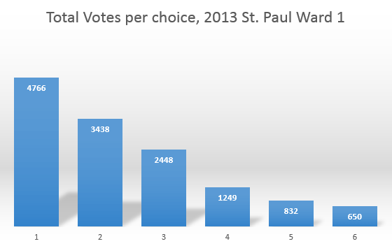 st paul ward 1 votes by choice
