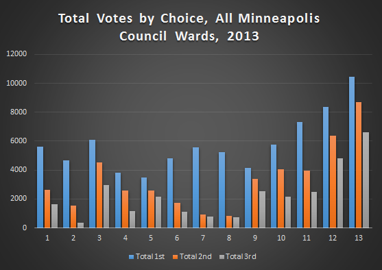 total_votes_by_choice_mpls_council_all_wards