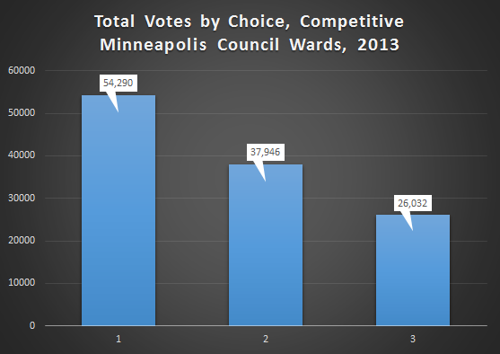 total_votes_by_choice_mpls_council_competitive