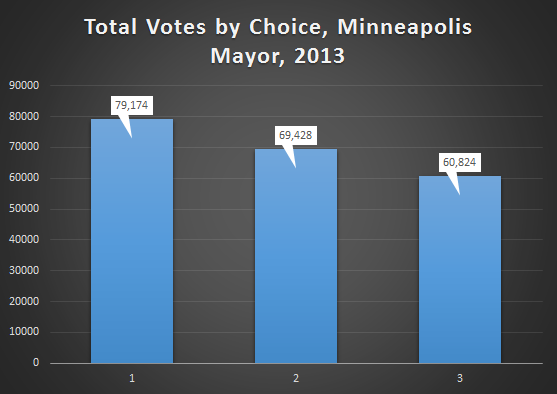 total_votes_by_choice_mpls_mayor
