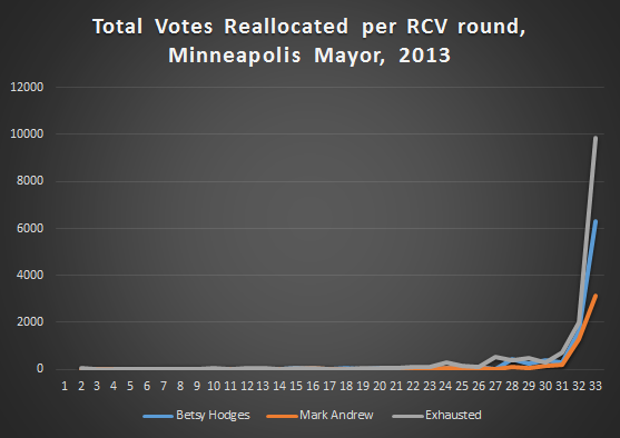 total_votes_reallocated_per_round_mayor