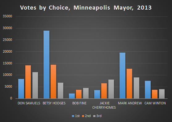 vote_by_choice_mayor