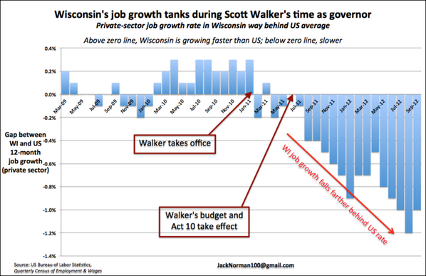 wisconsin job grownth under Scott Walker