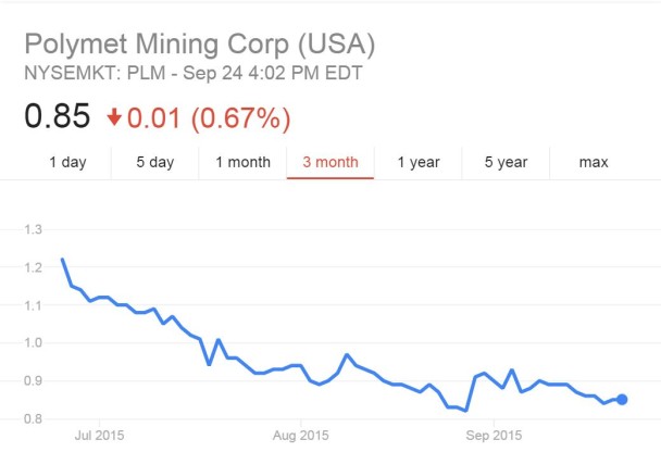 3 mo polymet stock chart