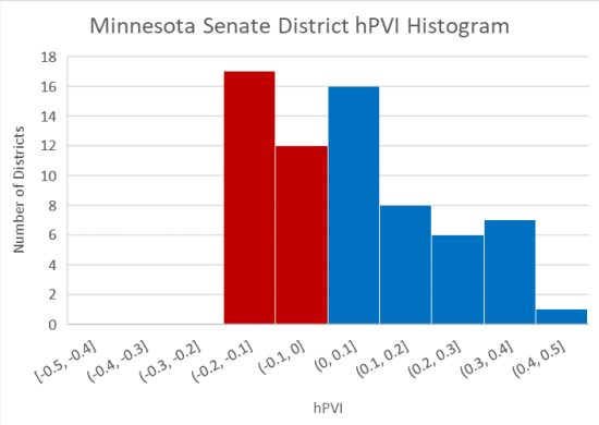 2022 Senate hPVI histogram
